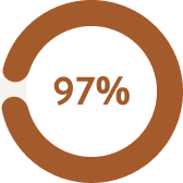 97 percent