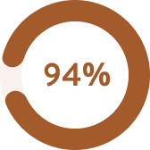 86 percent