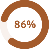 94 percent