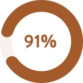 91 percent